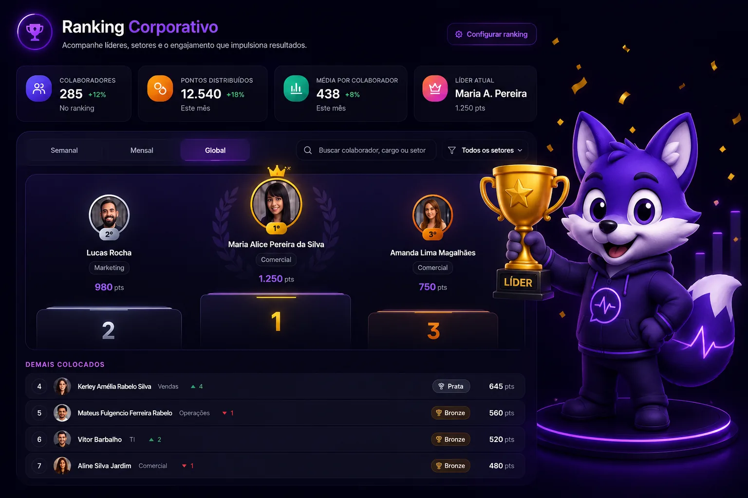 Ranking geral da Pulsefy com pontuação, níveis e badges em tempo real